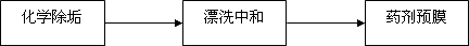 中央空調主機化學(xué)清潔